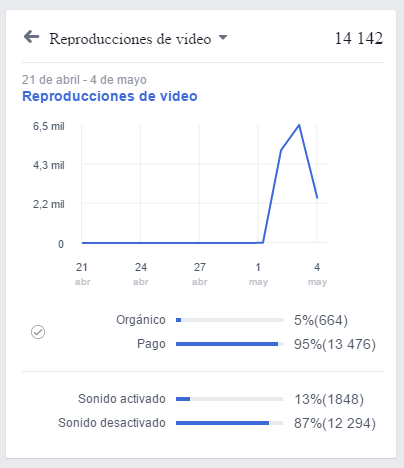 Nuevas Estadísticas de Facebook Video Ads